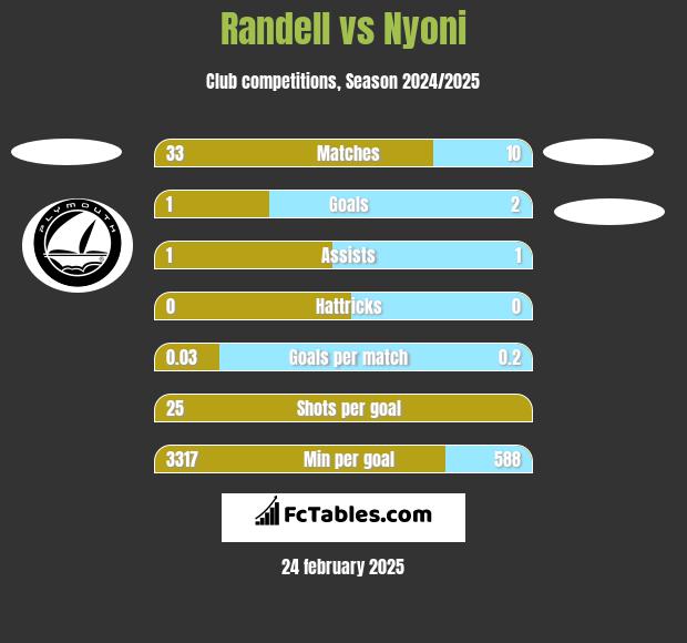 Randell vs Nyoni h2h player stats