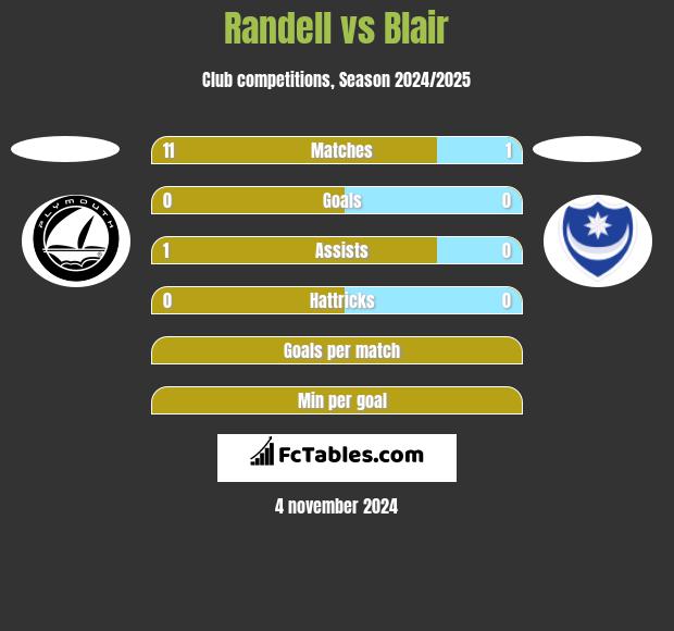 Randell vs Blair h2h player stats