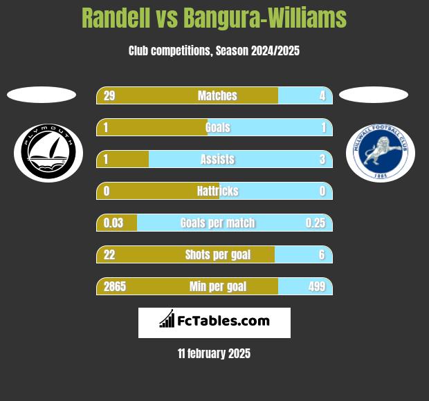 Randell vs Bangura-Williams h2h player stats