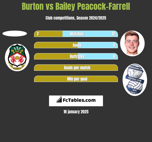 Burton vs Bailey Peacock-Farrell h2h player stats