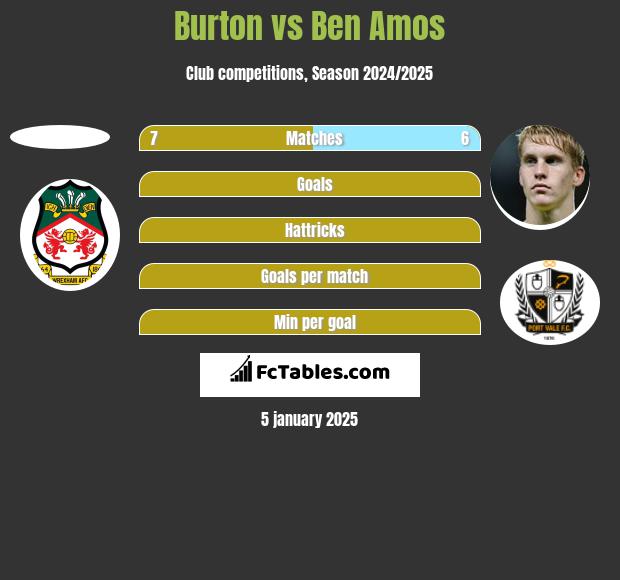 Burton vs Ben Amos h2h player stats