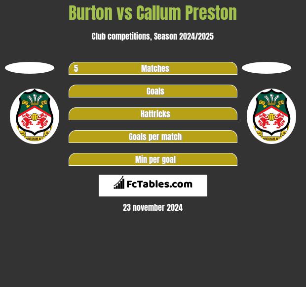 Burton vs Callum Preston h2h player stats