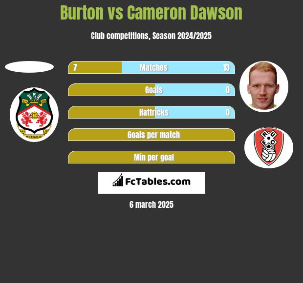 Burton vs Cameron Dawson h2h player stats