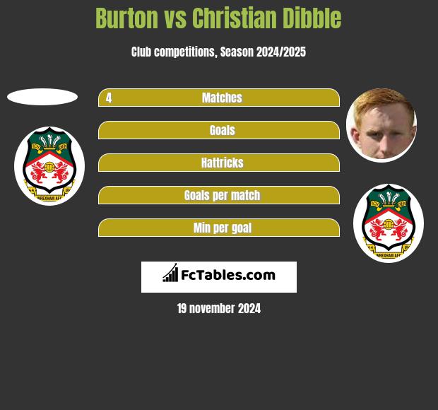 Burton vs Christian Dibble h2h player stats