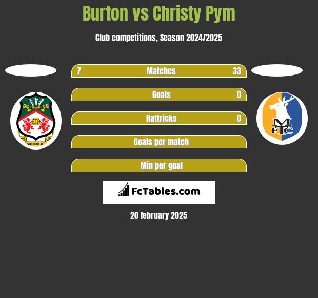 Burton vs Christy Pym h2h player stats