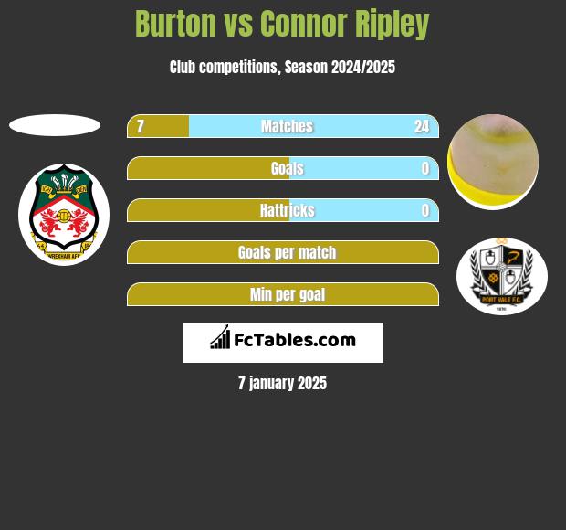 Burton vs Connor Ripley h2h player stats