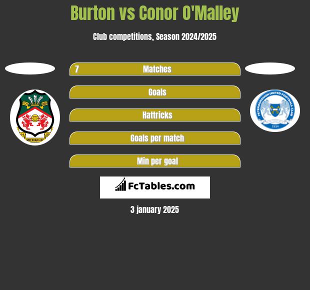 Burton vs Conor O'Malley h2h player stats