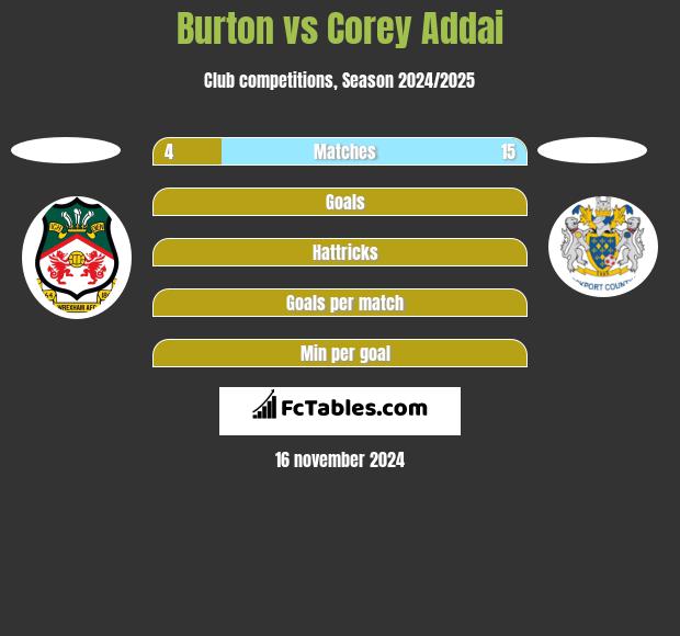 Burton vs Corey Addai h2h player stats