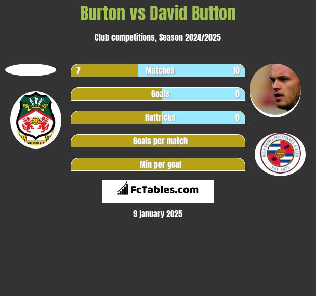 Burton vs David Button h2h player stats