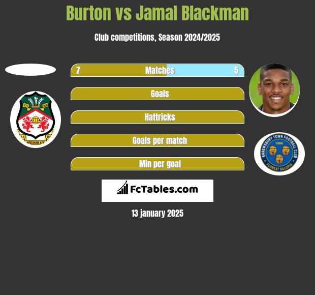 Burton vs Jamal Blackman h2h player stats