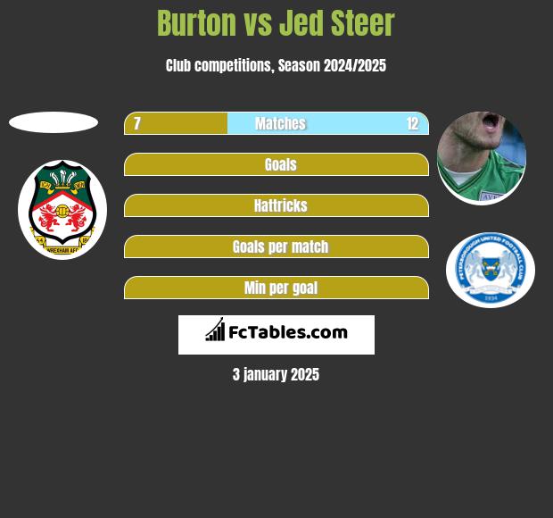 Burton vs Jed Steer h2h player stats