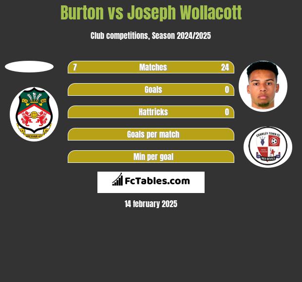 Burton vs Joseph Wollacott h2h player stats