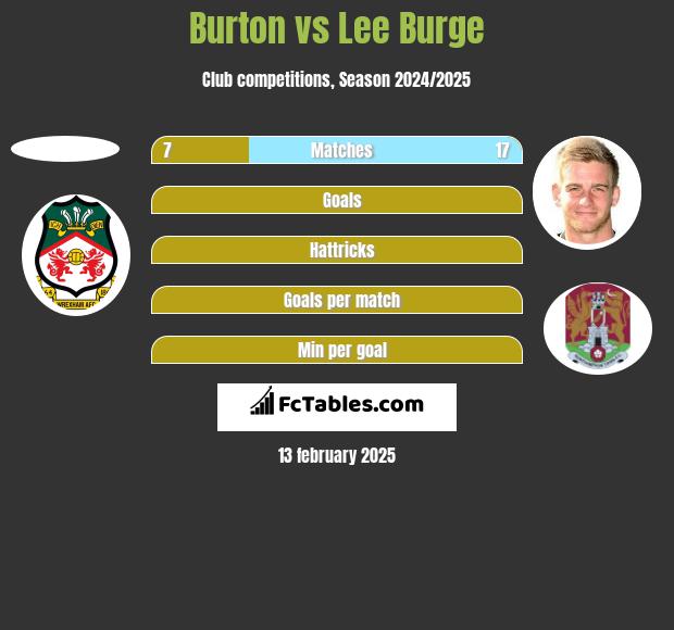 Burton vs Lee Burge h2h player stats