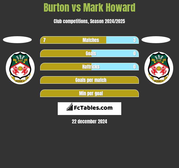 Burton vs Mark Howard h2h player stats