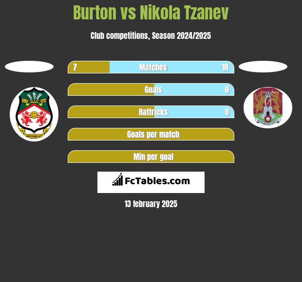 Burton vs Nikola Tzanev h2h player stats