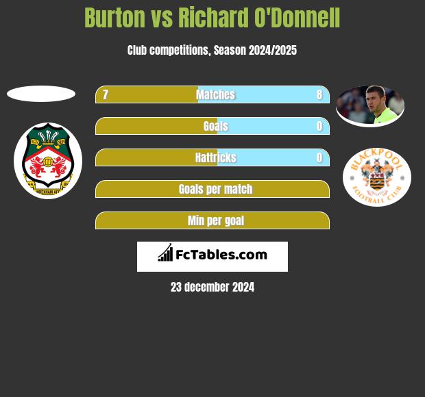 Burton vs Richard O'Donnell h2h player stats