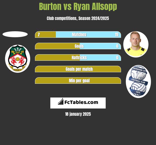 Burton vs Ryan Allsopp h2h player stats