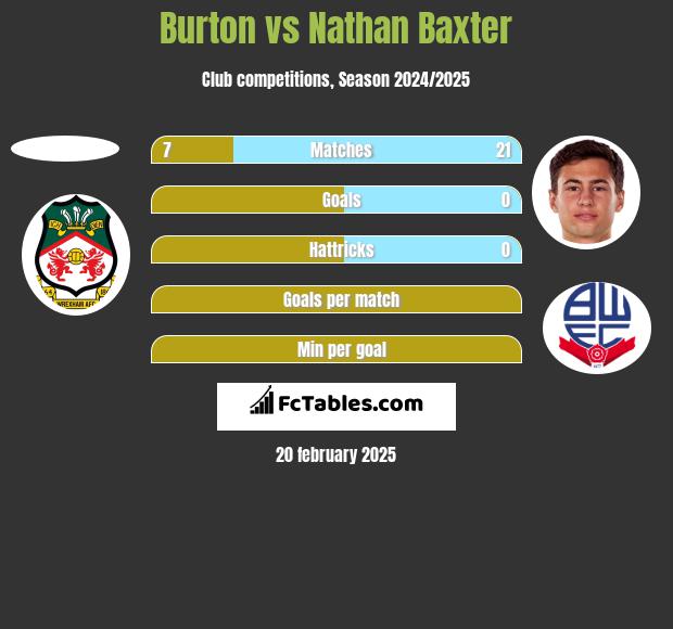 Burton vs Nathan Baxter h2h player stats