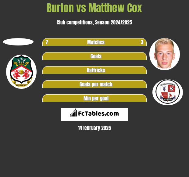 Burton vs Matthew Cox h2h player stats