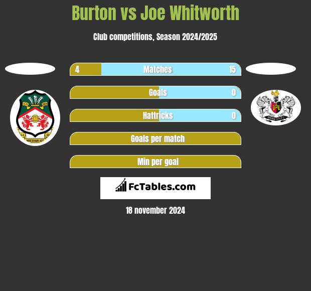 Burton vs Joe Whitworth h2h player stats