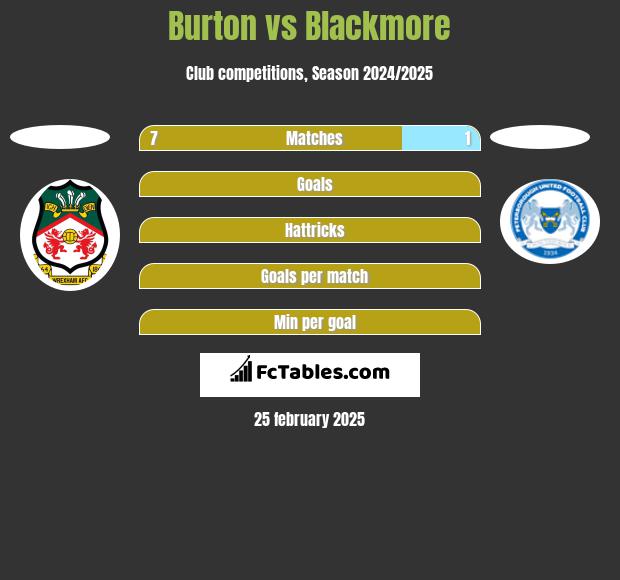 Burton vs Blackmore h2h player stats