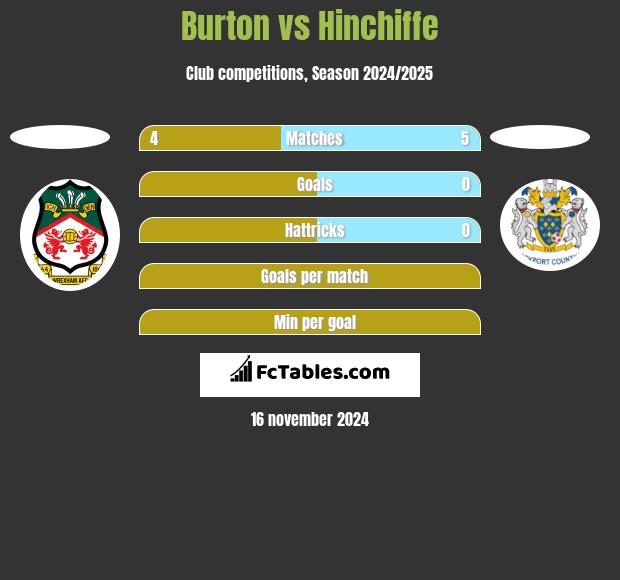 Burton vs Hinchiffe h2h player stats