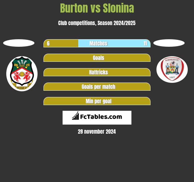 Burton vs Slonina h2h player stats