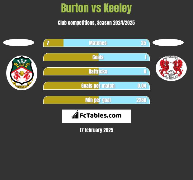 Burton vs Keeley h2h player stats