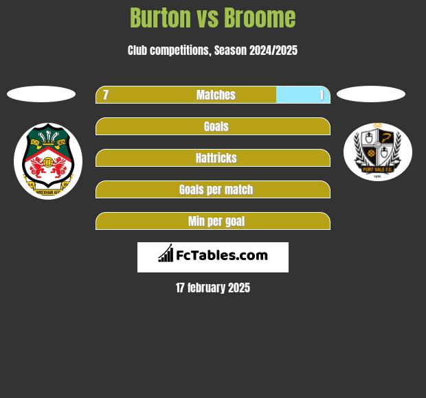 Burton vs Broome h2h player stats