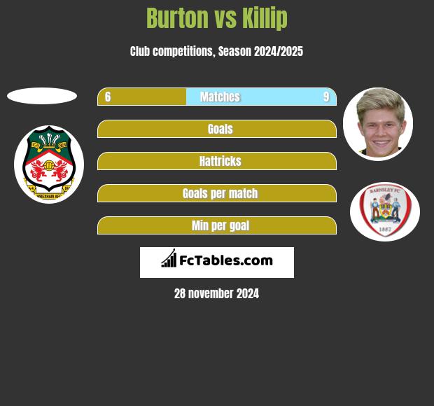 Burton vs Killip h2h player stats