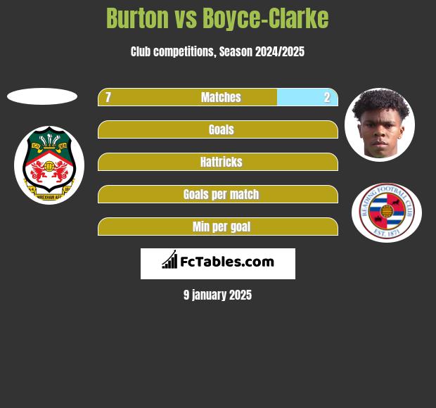 Burton vs Boyce-Clarke h2h player stats