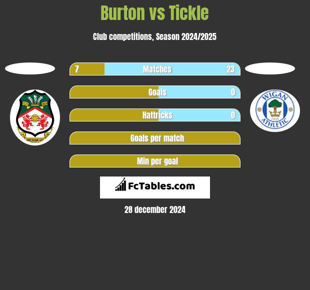 Burton vs Tickle h2h player stats