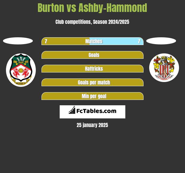 Burton vs Ashby-Hammond h2h player stats