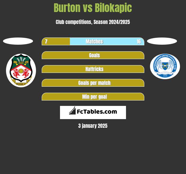 Burton vs Bilokapic h2h player stats