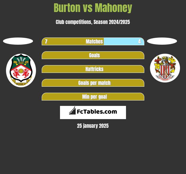 Burton vs Mahoney h2h player stats