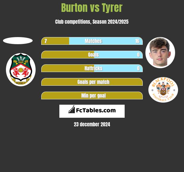 Burton vs Tyrer h2h player stats