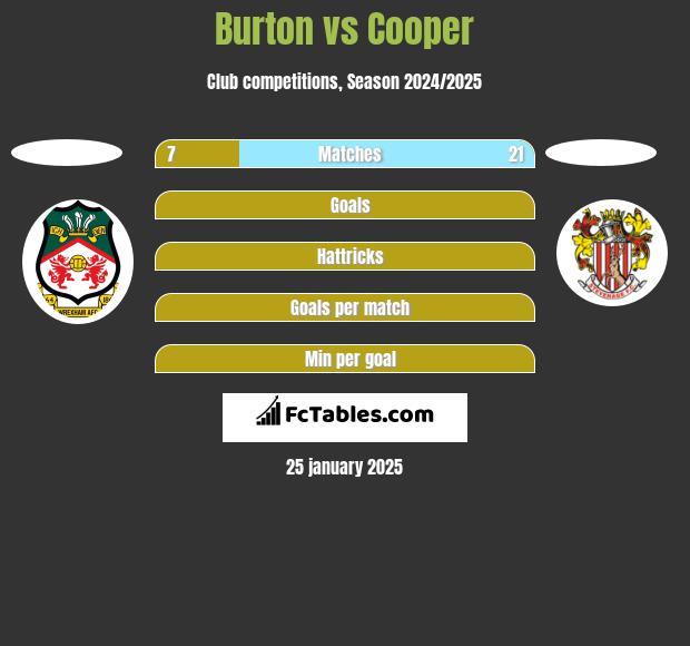 Burton vs Cooper h2h player stats