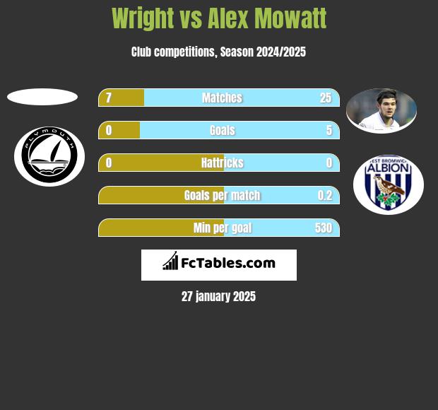 Wright vs Alex Mowatt h2h player stats