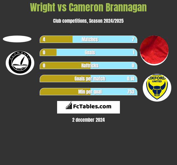 Wright vs Cameron Brannagan h2h player stats