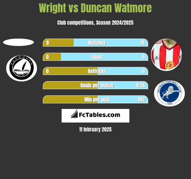 Wright vs Duncan Watmore h2h player stats