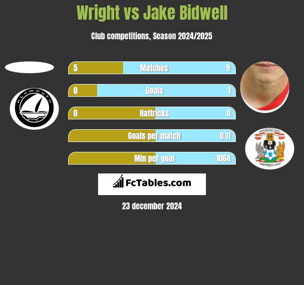 Wright vs Jake Bidwell h2h player stats