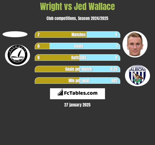 Wright vs Jed Wallace h2h player stats