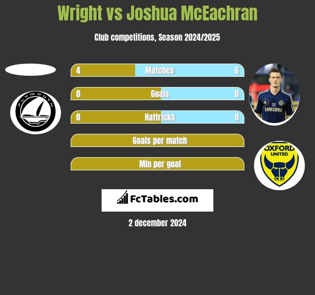 Wright vs Joshua McEachran h2h player stats