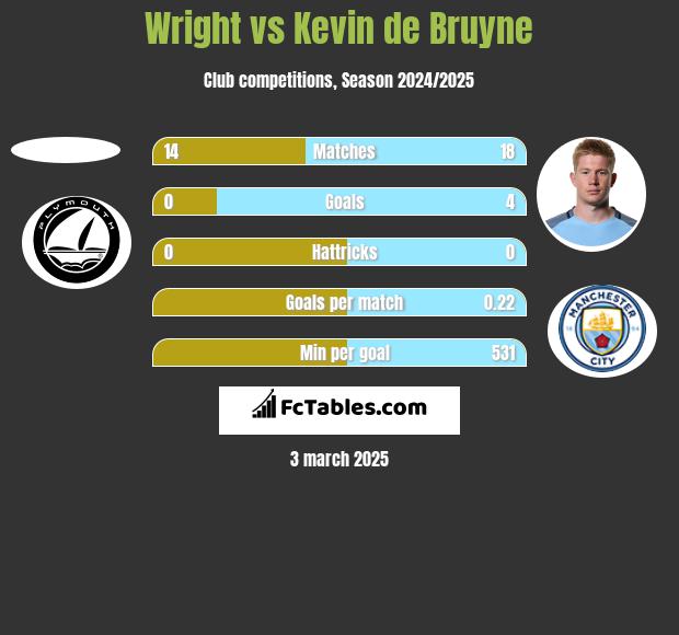 Wright vs Kevin de Bruyne h2h player stats