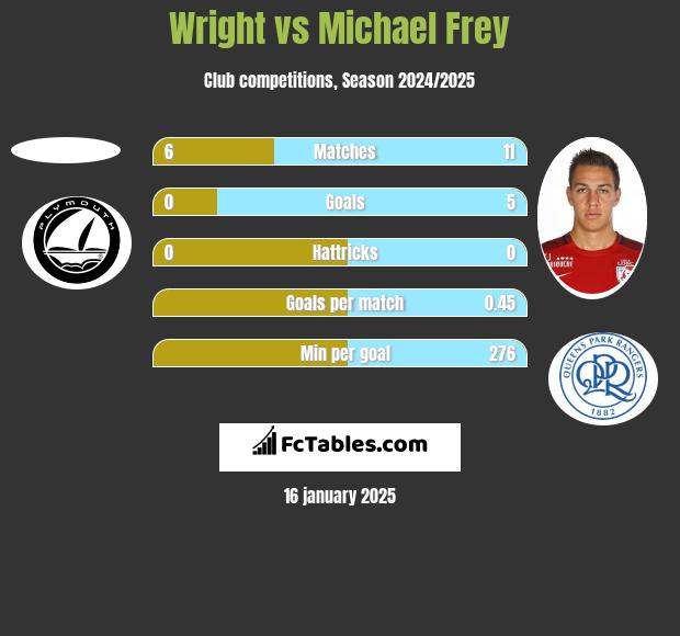 Wright vs Michael Frey h2h player stats