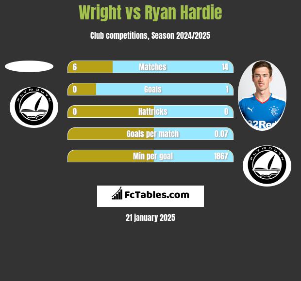 Wright vs Ryan Hardie h2h player stats