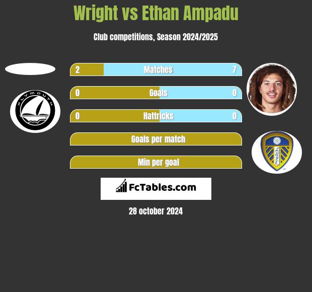 Wright vs Ethan Ampadu h2h player stats