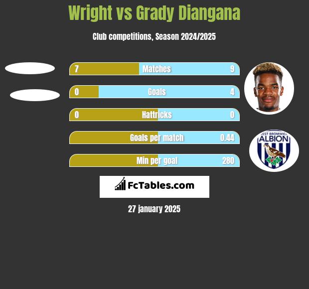 Wright vs Grady Diangana h2h player stats