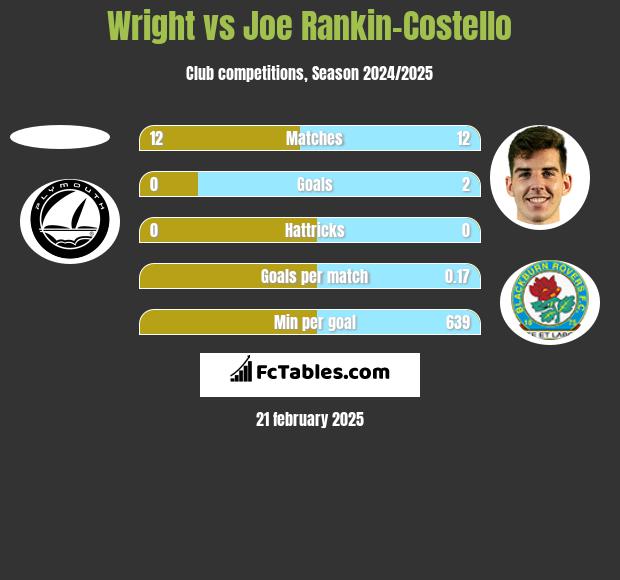 Wright vs Joe Rankin-Costello h2h player stats