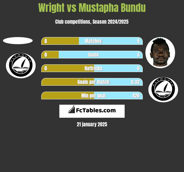 Wright vs Mustapha Bundu h2h player stats